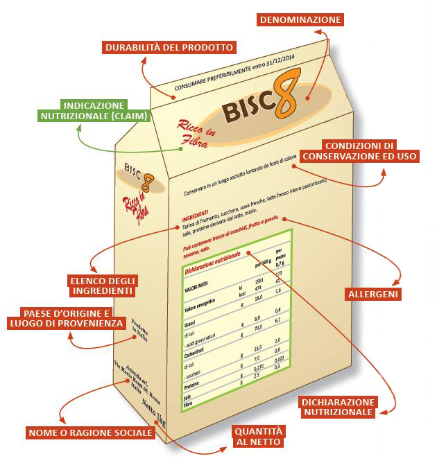 Etichette Dei Prodotti Alimentari- Come Leggere Le Etichette